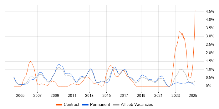 Job vacancy trend for Technical Manager in Staffordshire