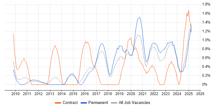 Job vacancy trend for Technology Roadmap in Staffordshire