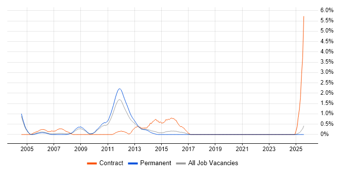 Job vacancy trend for Telecoms Engineer in Staffordshire Job vacancy trend for Telecoms Engineer in Staffordshire