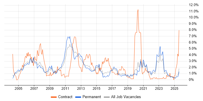 Job vacancy trend for Telecoms in Staffordshire