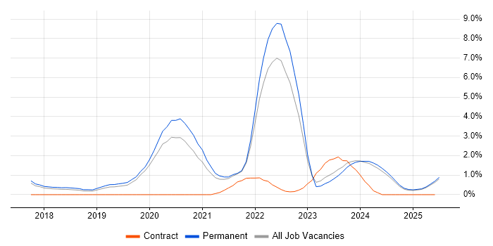 Job vacancy trend for Terraform in Staffordshire Job vacancy trend for Terraform in Staffordshire