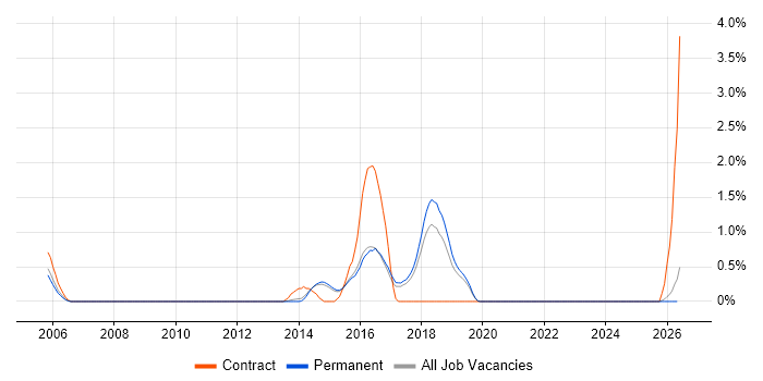 Test Automation Engineer job vacancy trend in Staffordshire