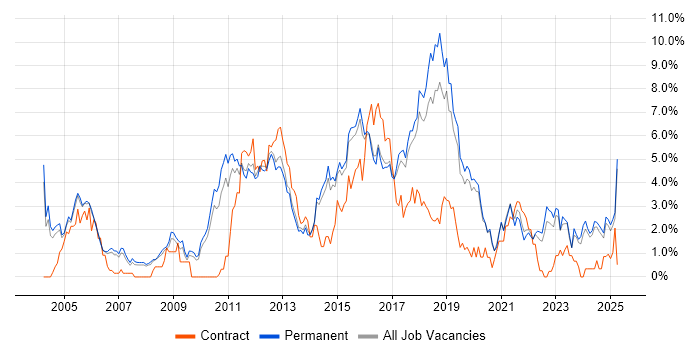 Job vacancy trend for Test Automation in Staffordshire Job vacancy trend for Test Automation in Staffordshire