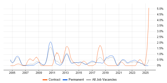 Job vacancy trend for Test Leader in Staffordshire Job vacancy trend for Test Leader in Staffordshire