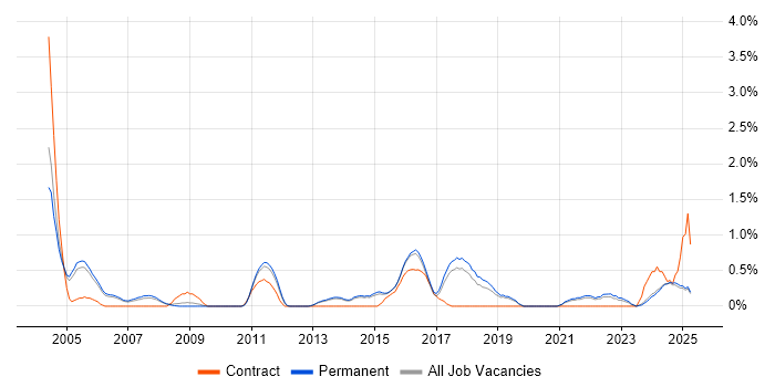 Job vacancy trend for Test Planning in Staffordshire Job vacancy trend for Test Planning in Staffordshire