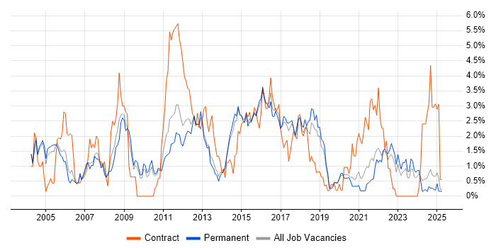 Job vacancy trend for Test Scripting in Staffordshire