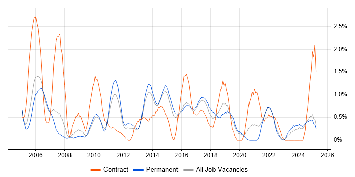 Job vacancy trend for Test Strategy in Staffordshire Job vacancy trend for Test Strategy in Staffordshire