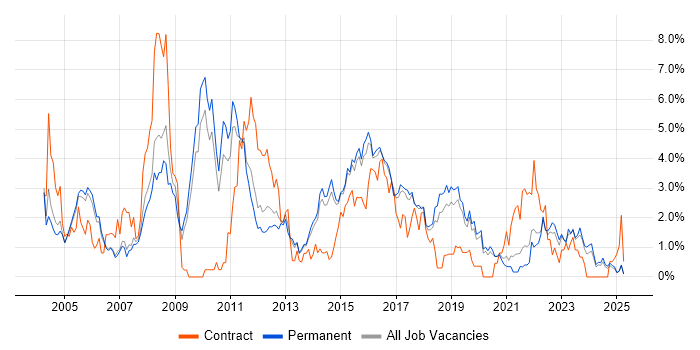 Job vacancy trend for Tester in Staffordshire Job vacancy trend for Tester in Staffordshire