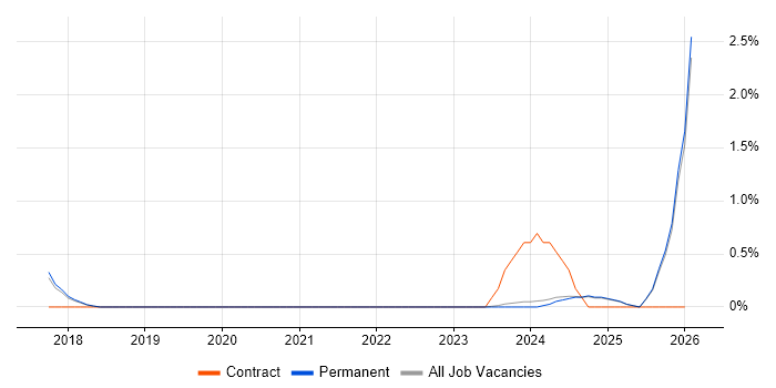 Threat and Vulnerability Management job vacancy trend in Staffordshire