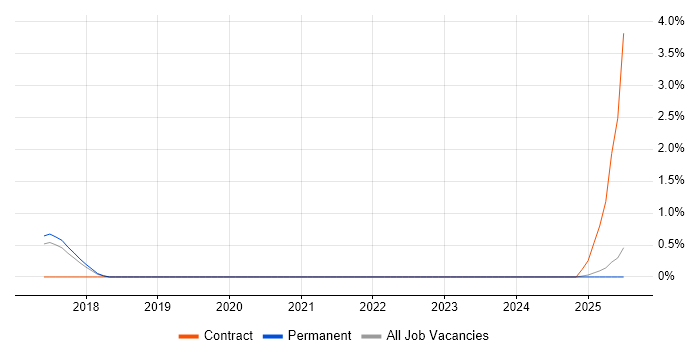 Job vacancy trend for Threat Detection in Staffordshire