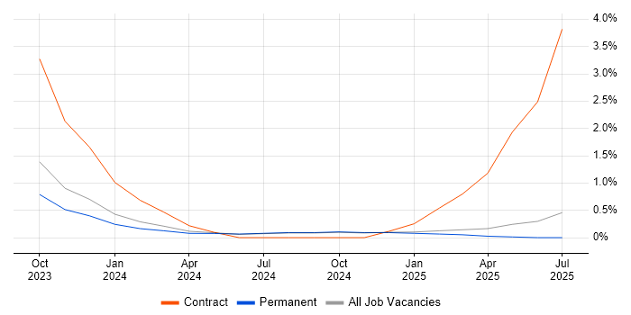 Job vacancy trend for Threat Intelligence in Staffordshire