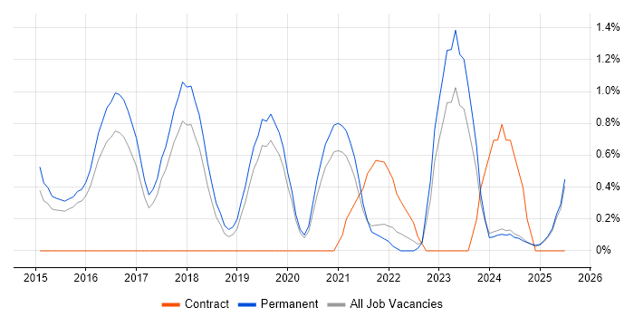 Job vacancy trend for Ticket Management in Staffordshire