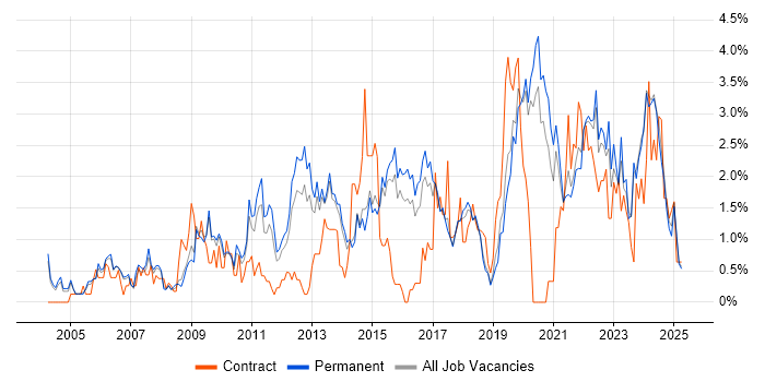 Job vacancy trend for Time Management in Staffordshire Job vacancy trend for Time Management in Staffordshire