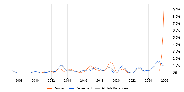 TOGAF job vacancy trend in Staffordshire