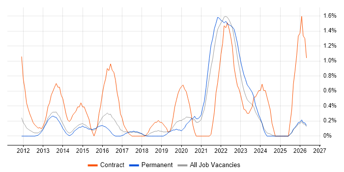 Transformation Manager job vacancy trend in Staffordshire