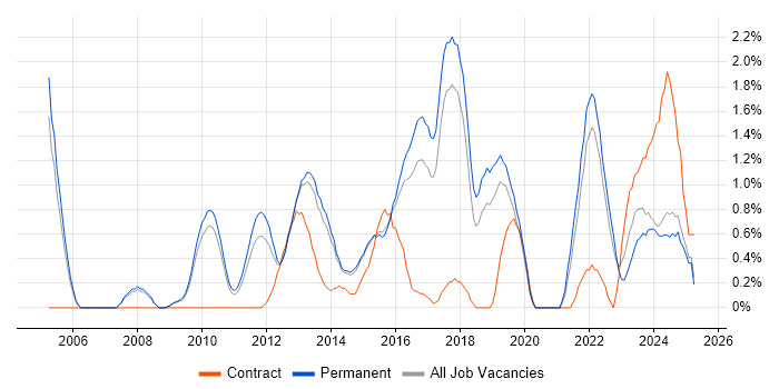 Job vacancy trend for Translating Business Requirements in Staffordshire Job vacancy trend for Translating Business Requirements in Staffordshire