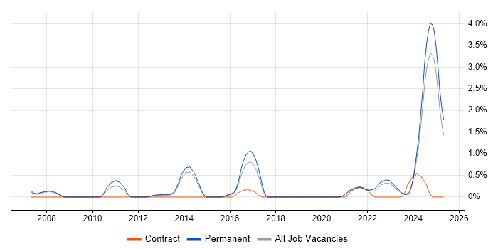 Job vacancy trend for Ubuntu in Staffordshire Job vacancy trend for Ubuntu in Staffordshire