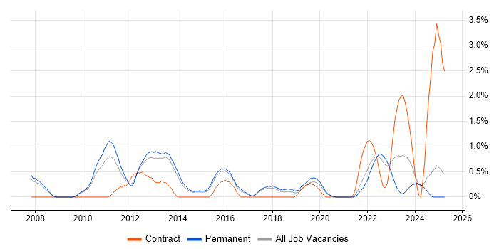 Job vacancy trend for Unified Communications in Staffordshire