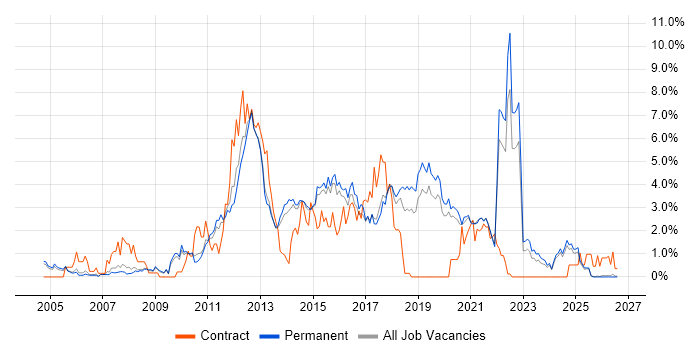 Unit Testing job vacancy trend in Staffordshire