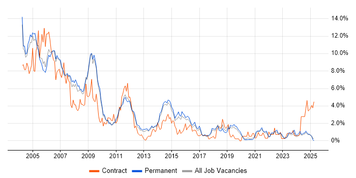 Job vacancy trend for Unix in Staffordshire Job vacancy trend for Unix in Staffordshire