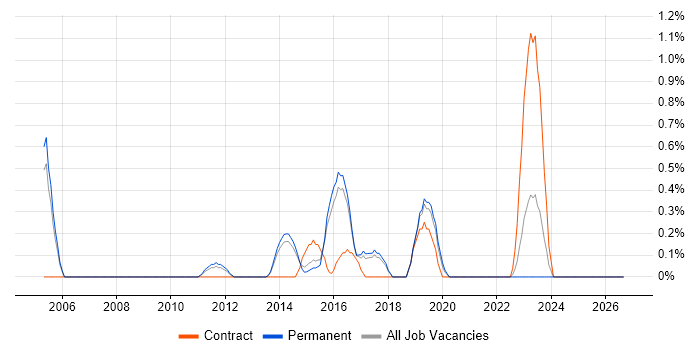 Usability Testing job vacancy trend in Staffordshire
