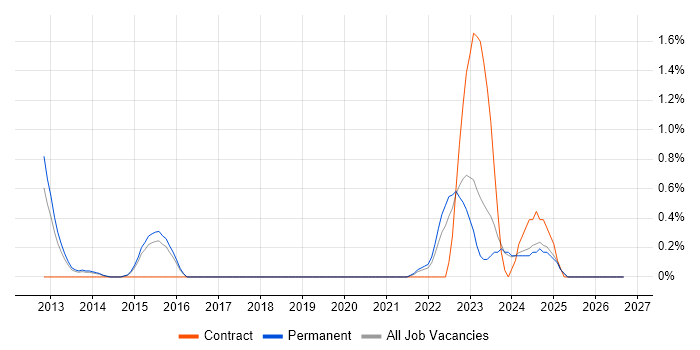 User-Centered Design (UCD) job vacancy trend in Staffordshire