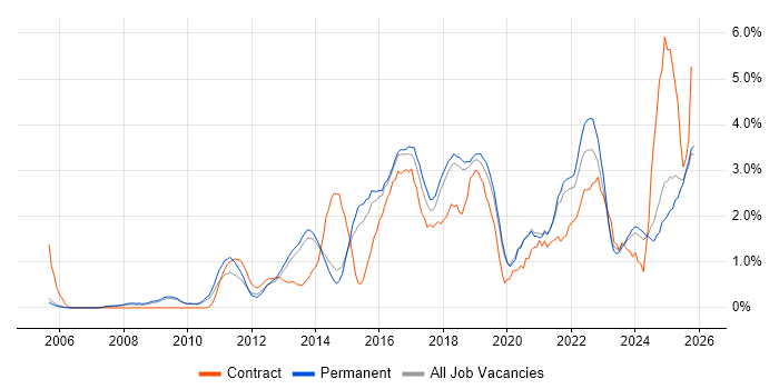 User Experience job vacancy trend in Staffordshire