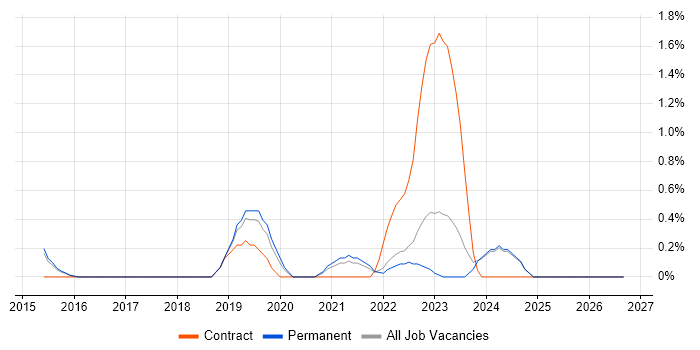 User Research job vacancy trend in Staffordshire