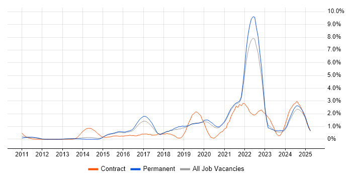 Job vacancy trend for User Stories in Staffordshire