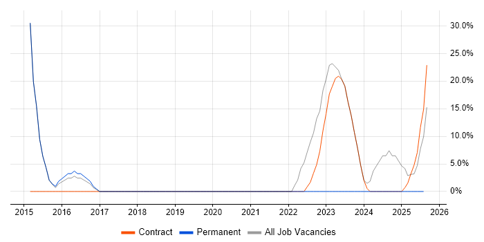 Job vacancy trend for Active Directory in Uttoxeter