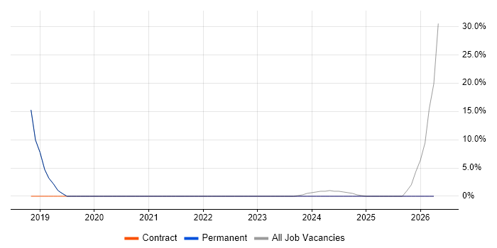 Administrator job vacancy trend in Uttoxeter