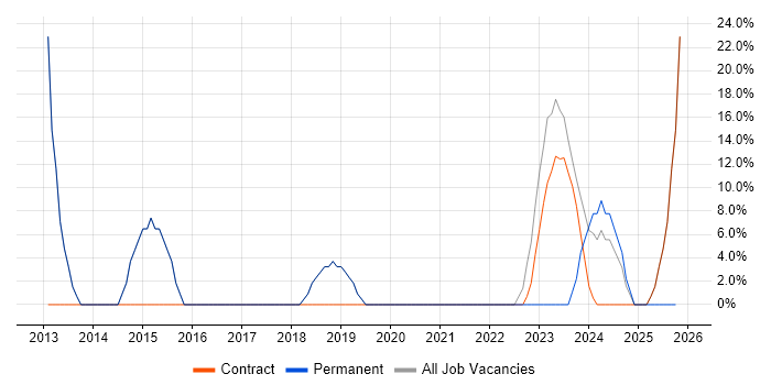 Analytical Skills job vacancy trend in Uttoxeter
