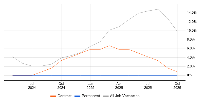Computer Science job vacancy trend in Uttoxeter