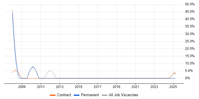 Job vacancy trend for Consultant in Uttoxeter
