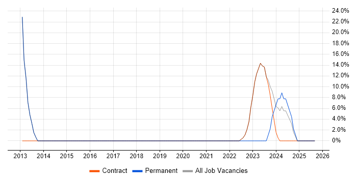 Customer Service job vacancy trend in Uttoxeter