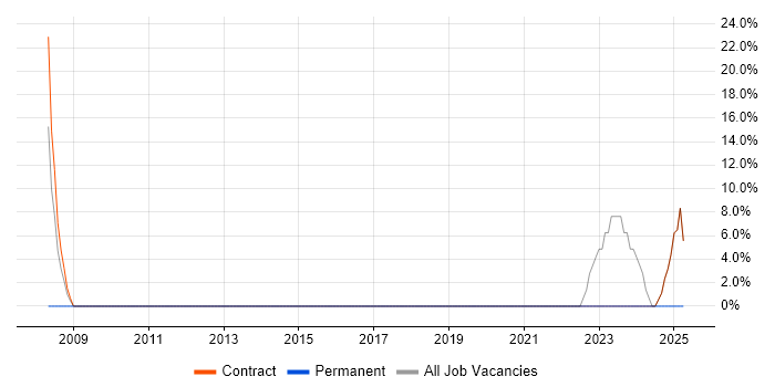 Job vacancy trend for Data Migration in Uttoxeter