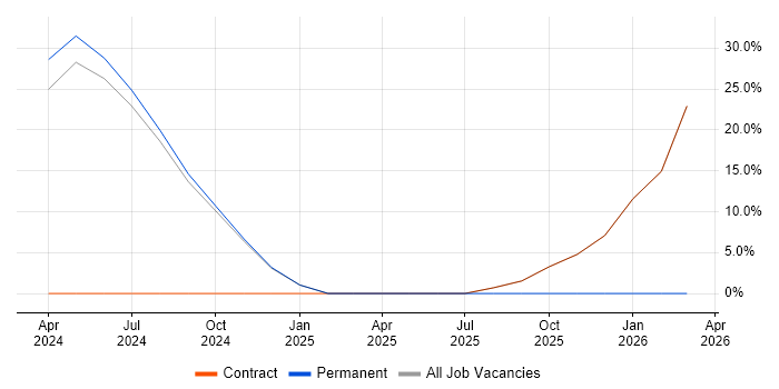 Decision-Making job vacancy trend in Uttoxeter