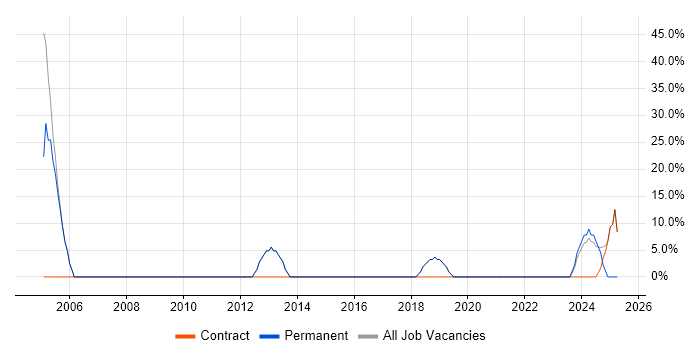Job vacancy trend for Degree in Uttoxeter