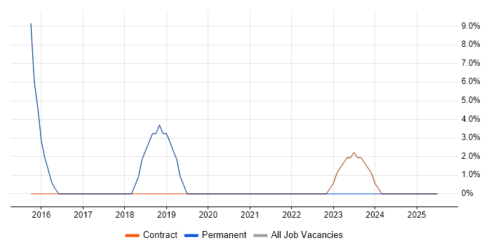 Job vacancy trend for Full-Stack Development in Uttoxeter Job vacancy trend for Full-Stack Development in Uttoxeter