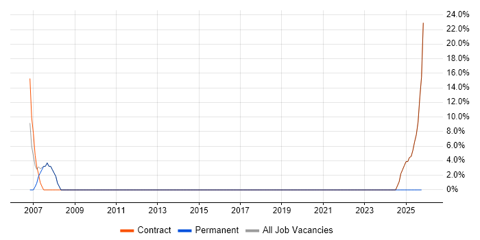 HCL Notes job vacancy trend in Uttoxeter