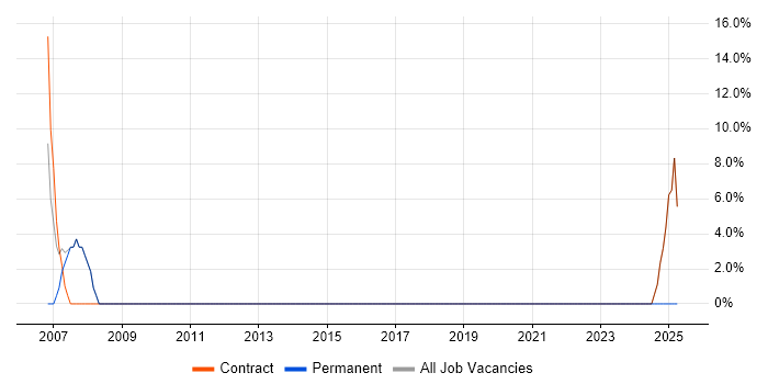 Job vacancy trend for IBM Notes in Uttoxeter