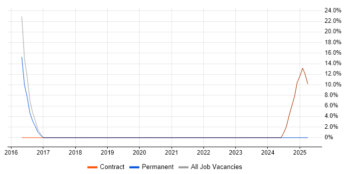 Job vacancy trend for IT Analyst in Uttoxeter