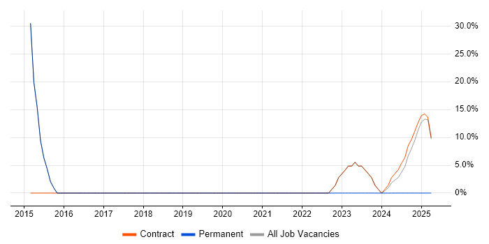 Job vacancy trend for IT Engineer in Uttoxeter
