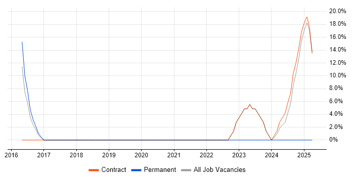 Job vacancy trend for IT Support in Uttoxeter