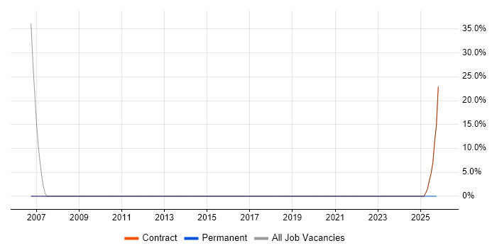 ITIL job vacancy trend in Uttoxeter