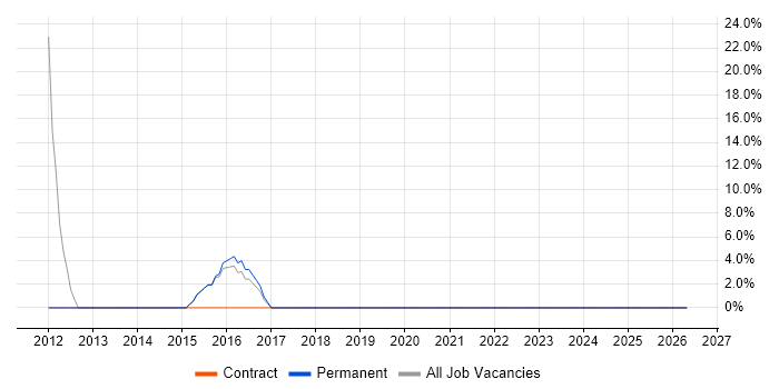 Linux job vacancy trend in Uttoxeter