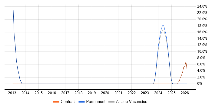 Logistics job vacancy trend in Uttoxeter