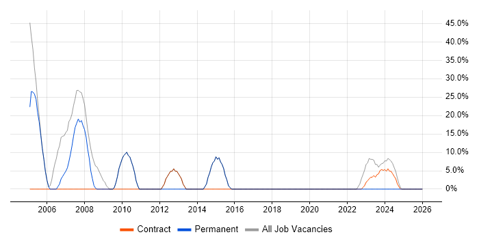 Manufacturing job vacancy trend in Uttoxeter