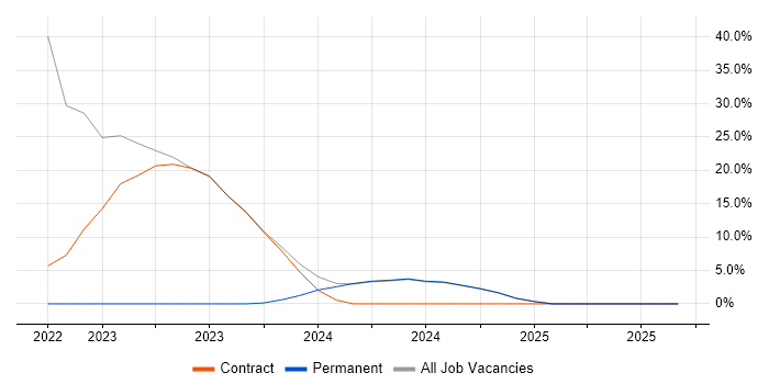 Microsoft 365 job vacancy trend in Uttoxeter