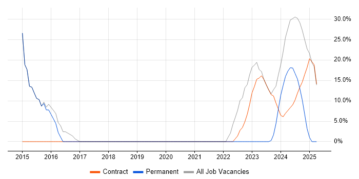 Job vacancy trend for Microsoft in Uttoxeter